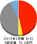 横浜銀行 貸借対照表 2015年3月期