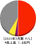 飯田グループホールディングス 損益計算書 2023年3月期