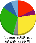 日本ハウスホールディングス 貸借対照表 2020年10月期