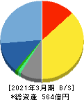 インフォコム 貸借対照表 2021年3月期 インフォコム 貸借対照表 2021年3月期