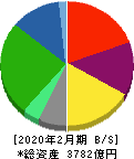 コーナン商事 貸借対照表 2020年2月期