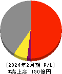 トーヨーアサノ 損益計算書 2024年2月期