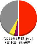 ホクリヨウ 損益計算書 2022年3月期