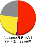 ＴＳＩホールディングス 損益計算書 2024年2月期