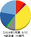 イーソル 貸借対照表 2024年3月期