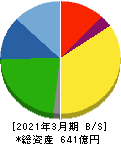 トーカロ 貸借対照表 2021年3月期