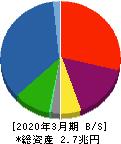 芙蓉総合リース 貸借対照表 2020年3月期