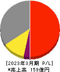 エムアップホールディングス 損益計算書 2023年3月期