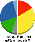 コムシスホールディングス 貸借対照表 2023年3月期 コムシスホールディングス 貸借対照表 2023年3月期