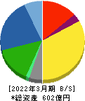 バルカー 貸借対照表 2022年3月期