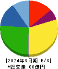 山大 貸借対照表 2024年3月期