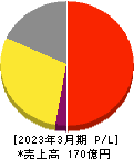 ヨシックスホールディングス 損益計算書 2023年3月期