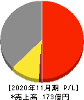 FPパートナー 損益計算書 2020年11月期 FPパートナー 損益計算書 2020年11月期