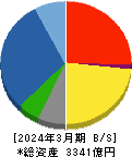 安藤・間 貸借対照表 2024年3月期