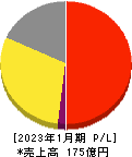 ダブルエー 損益計算書 2023年1月期