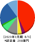 全保連 貸借対照表 2023年3月期