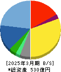 JFEシステムズ 貸借対照表 2025年3月期 JFEシステムズ 貸借対照表 2025年3月期