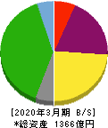 京阪神ビルディング 貸借対照表 2020年3月期