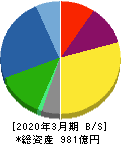 日本トムソン 貸借対照表 2020年3月期