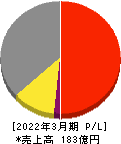 かわでん 損益計算書 2022年3月期