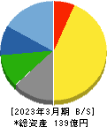 愛眼 貸借対照表 2023年3月期