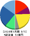 シンシア 貸借対照表 2024年3月期 シンシア 貸借対照表 2024年3月期