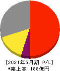 ウェザーニューズ 損益計算書 2021年5月期