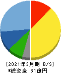 日本プリメックス 貸借対照表 2021年3月期