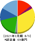 カイノス 貸借対照表 2021年3月期