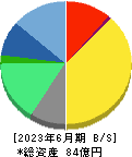 オプティム 貸借対照表 2023年6月期