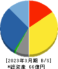 明豊ファシリティワークス 貸借対照表 2023年3月期