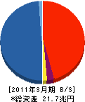 みずほ証券 貸借対照表 2011年3月期