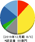 コスモ・バイオ 貸借対照表 2019年12月期