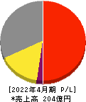 グリーンクロス 損益計算書 2022年4月期