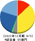 スターツ出版 貸借対照表 2022年12月期