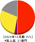 セイファート 損益計算書 2023年12月期