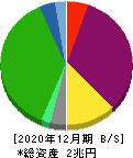 ヒューリック 貸借対照表 2020年12月期