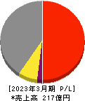 大石産業 損益計算書 2023年3月期 大石産業 損益計算書 2023年3月期