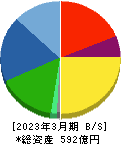 マツオカコーポレーション 貸借対照表 2023年3月期 マツオカコーポレーション 貸借対照表 2023年3月期