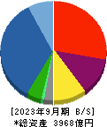 三井住友建設 貸借対照表 2023年9月期