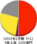 ワールド 損益計算書 2025年2月期 ワールド 損益計算書 2025年2月期