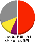 ＳＥＭＩＴＥＣ 損益計算書 2023年3月期