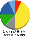 ヨシタケ 貸借対照表 2023年3月期 ヨシタケ 貸借対照表 2023年3月期