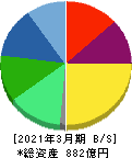 ＩＤＥＣ 貸借対照表 2021年3月期