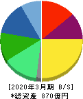 ＩＤＥＣ 貸借対照表 2020年3月期