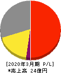 コンヴァノ 損益計算書 2020年3月期