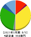 サカイ引越センター 貸借対照表 2021年3月期