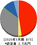佐賀銀行 貸借対照表 2020年3月期