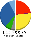 東京計器 貸借対照表 2020年3月期