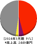 イーレックス 損益計算書 2024年3月期